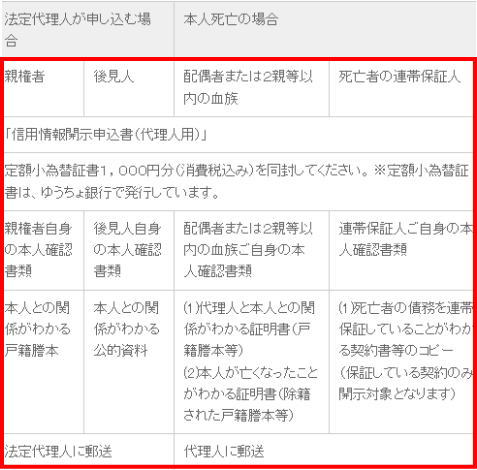 信用情報開示請求の必要書類(親権者、後見人、配偶者・2親等以内の血族、連帯保証人が申込む場合)